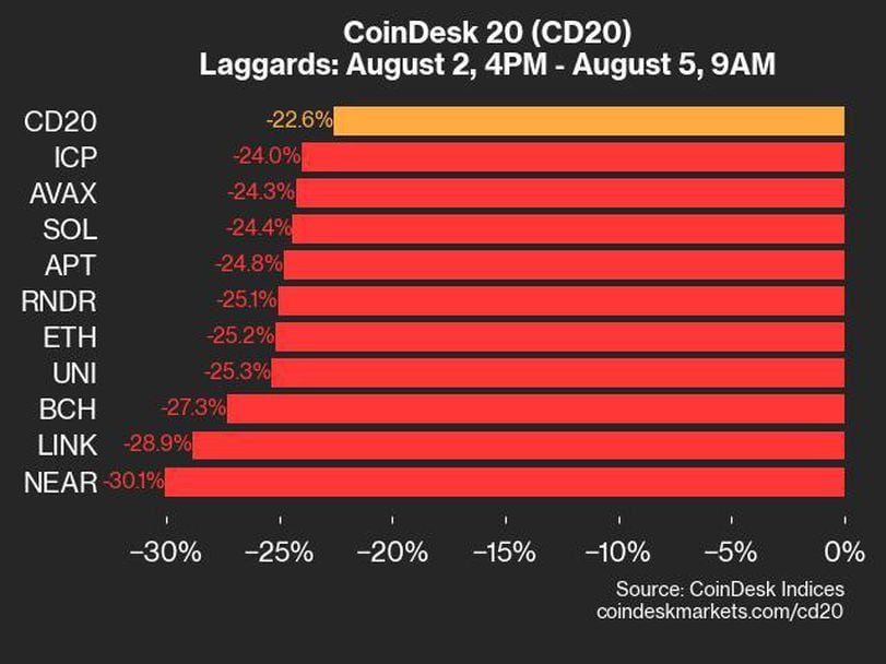 CoinDesk 20 Performance Update: Index Plunges 22.6% Amid Global Market Decline