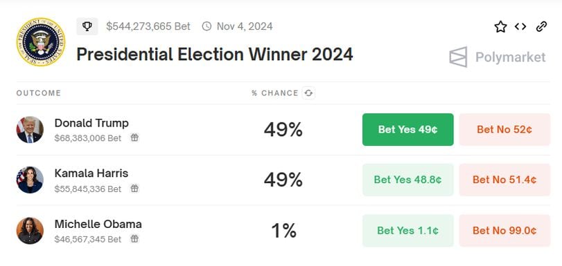 Kamala Harris, Donald Trump Tied on Polymarket on Who Will Be The Next U.S. President
