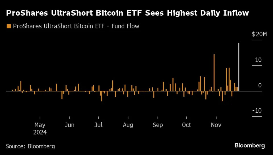 ‘UltraShort’ bitcoin ETF draws record inflows as rally stalls
