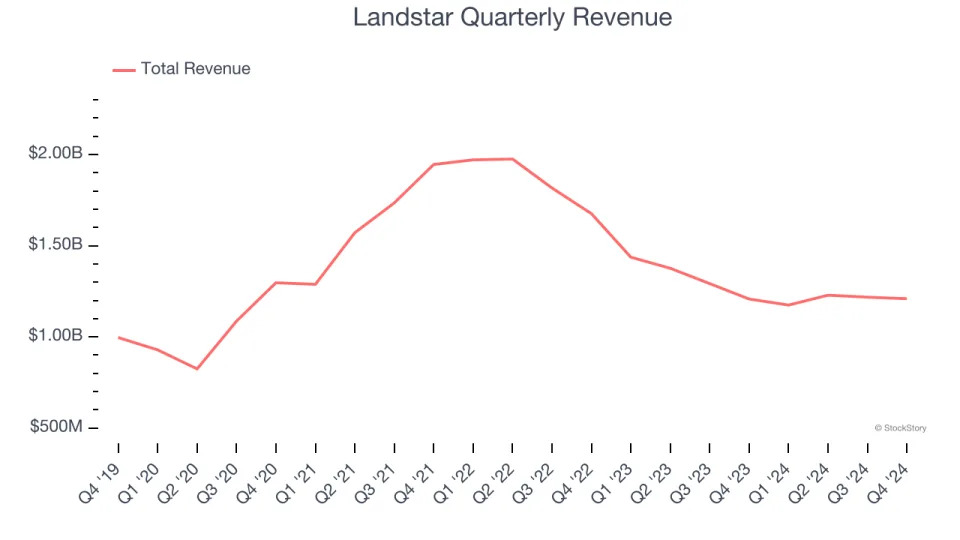 Landstar (NASDAQ:LSTR) Surprises With Q4 Sales
