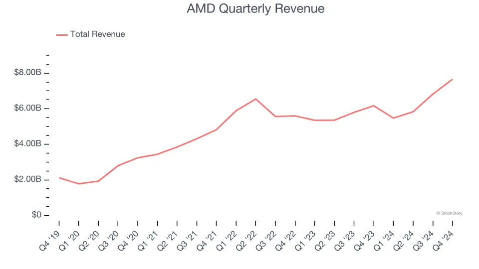 AMD (NASDAQ:AMD) Exceeds Q4 Expectations, Quarterly Revenue Guidance Slightly Exceeds Expectations