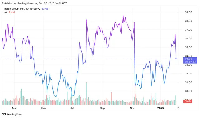 Match Group's Stock Takes a Hit After Announcing New CEO, Soft Sales Outlook