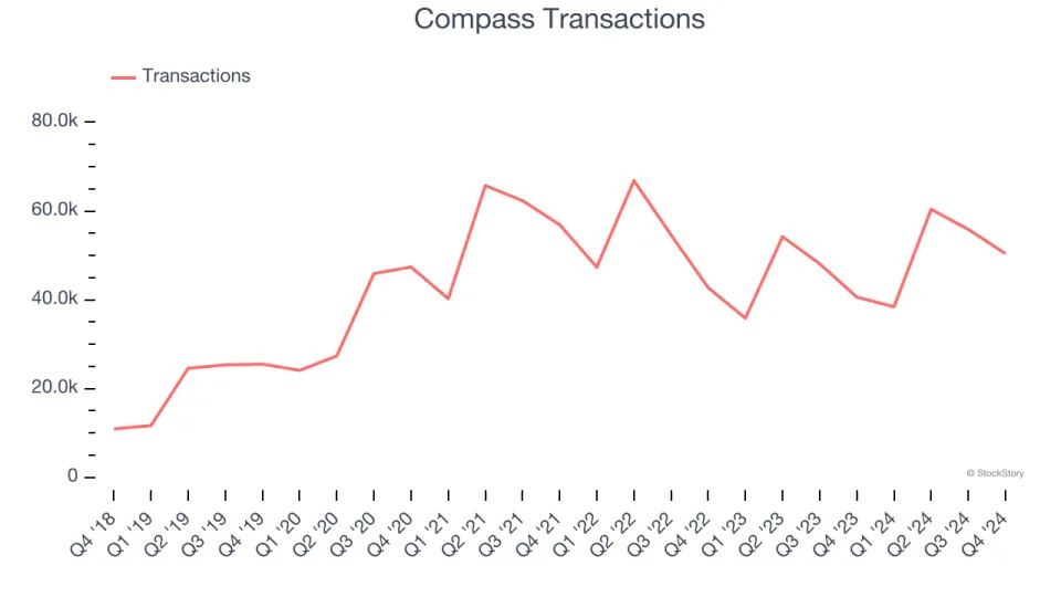 Compass (NYSE:COMP) Surprises With Strong Q4, Stock Jumps 10.5%