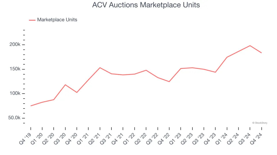 ACV Auctions (NASDAQ:ACVA) Beats Q4 Sales Targets But Stock Drops