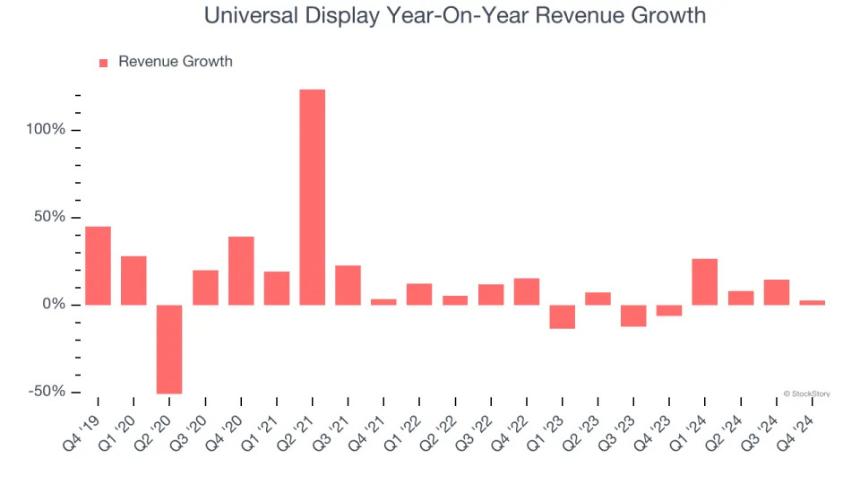 Universal Display (NASDAQ:OLED) Q4: Beats On Revenue But Inventory Levels Increase