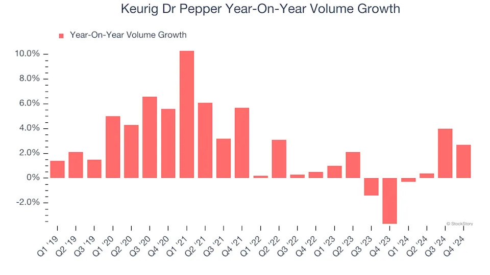 Keurig Dr Pepper (NASDAQ:KDP) Beats Q4 Sales Targets
