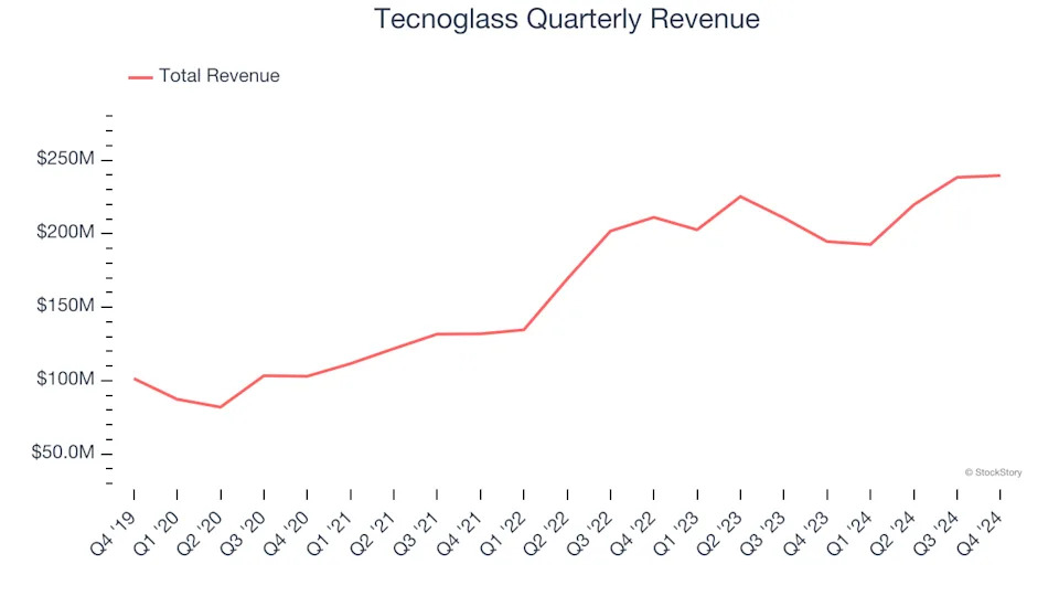 Tecnoglass’s (NYSE:TGLS) Q4 Earnings Results: Revenue In Line With Expectations, Stock Soars