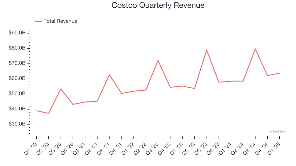 Costco’s (NASDAQ:COST) Q1: Beats On Revenue