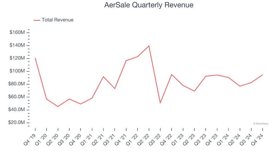 AerSale (NASDAQ:ASLE) Delivers Strong Q4 Numbers, Stock Soars