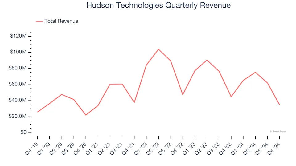 Hudson Technologies (NASDAQ:HDSN) Reports Sales Below Analyst Estimates In Q4 Earnings, Stock Drops