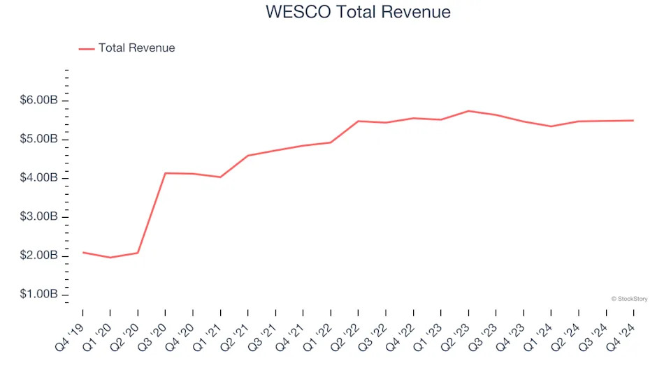 Maintenance and Repair Distributors Stocks Q4 In Review: WESCO (NYSE:WCC) Vs Peers