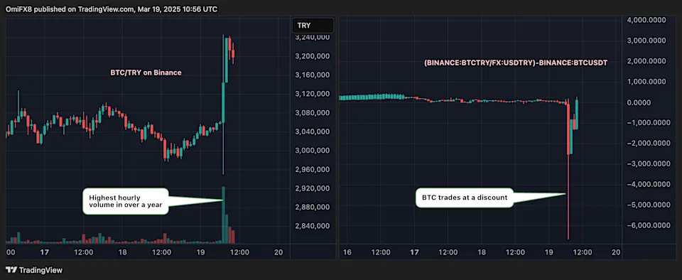 Erdogan Rival's Arrest Sends Lira to Record Low, Bitcoin-TRY Volume Surging on Binance
