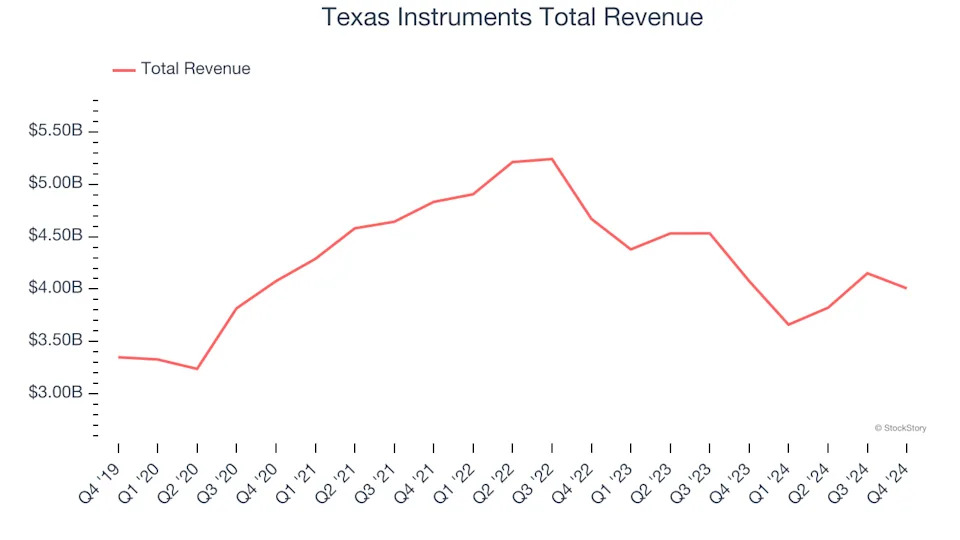 Analog Semiconductors Stocks Q4 Highlights: Texas Instruments (NASDAQ:TXN)