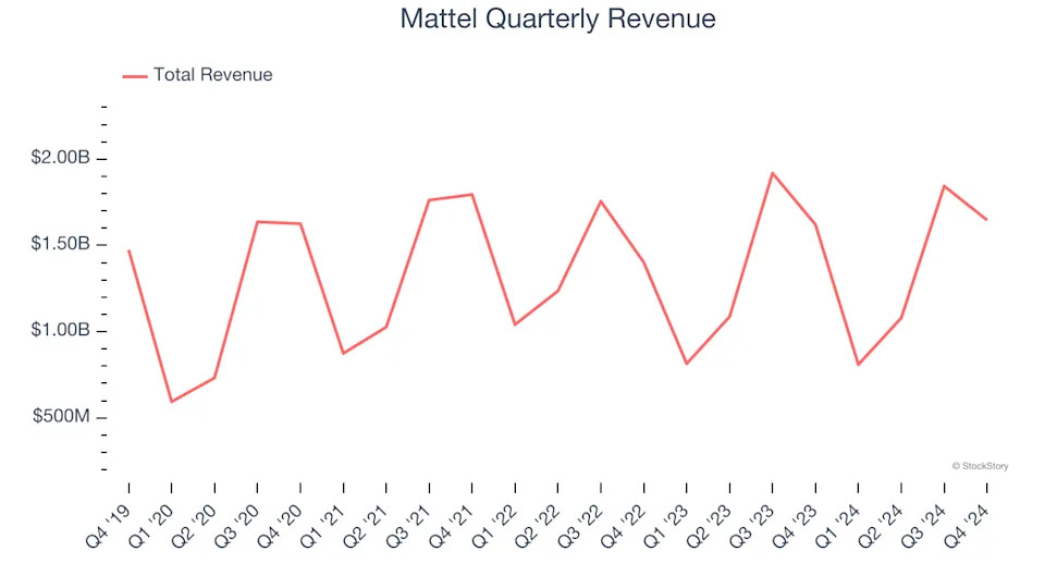 3 Reasons to Avoid MAT and 1 Stock to Buy Instead