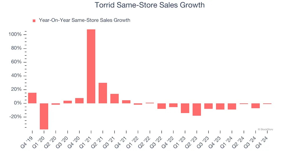 Torrid’s (NYSE:CURV) Q4 Sales Top Estimates, Stock Soars