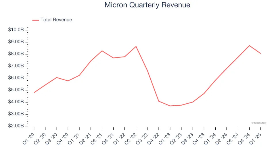 Micron (NASDAQ:MU) Beats Q1 Sales Targets, Next Quarter’s Sales Guidance is Optimistic