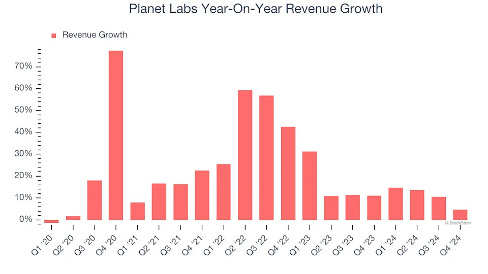 Planet Labs (NYSE:PL) Reports Sales Below Analyst Estimates In Q4 Earnings, Stock Drops