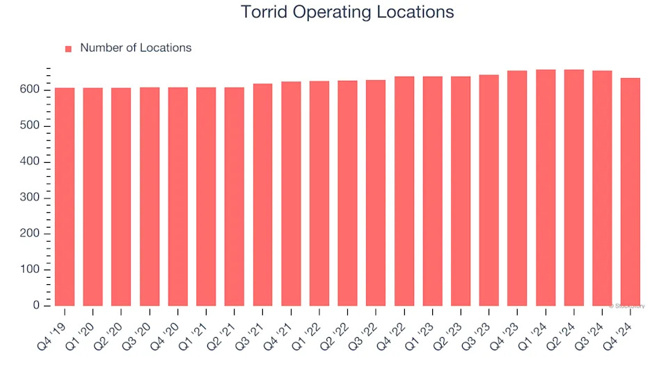 Torrid’s (NYSE:CURV) Q4 Sales Top Estimates, Stock Soars