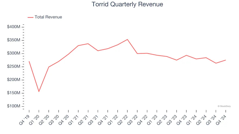 Torrid’s (NYSE:CURV) Q4 Sales Top Estimates, Stock Soars