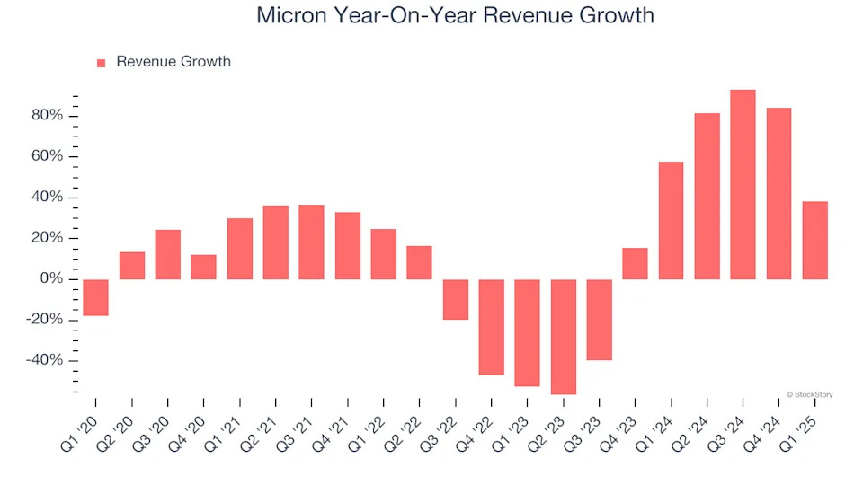 Micron (NASDAQ:MU) Beats Q1 Sales Targets, Next Quarter’s Sales Guidance is Optimistic