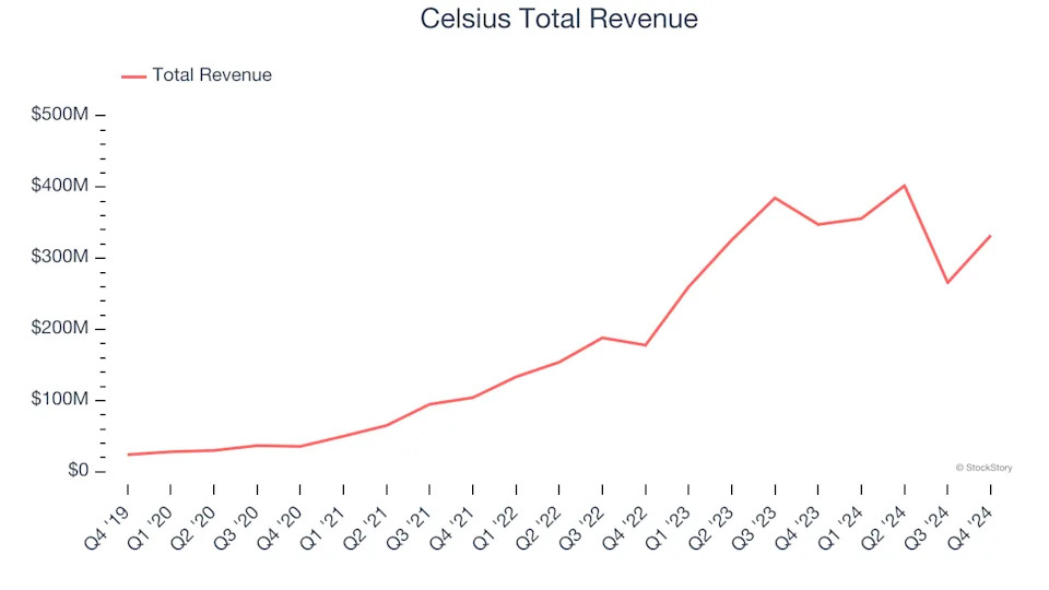 A Look Back at Beverages, Alcohol, and Tobacco Stocks’ Q4 Earnings: Celsius (NASDAQ:CELH) Vs The Rest Of The Pack