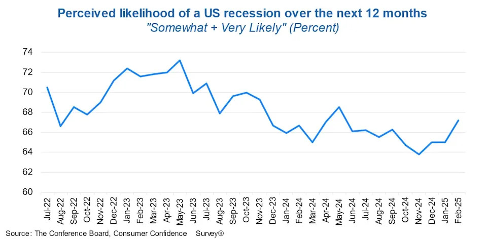 Recession alarms are ringing on Wall Street. Here are 4 warnings economists are pointing to.