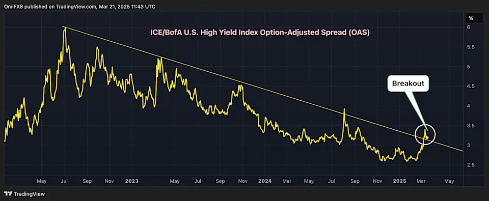 This Indicator Supports Bullish Case in Bitcoin and Nasdaq, for Now