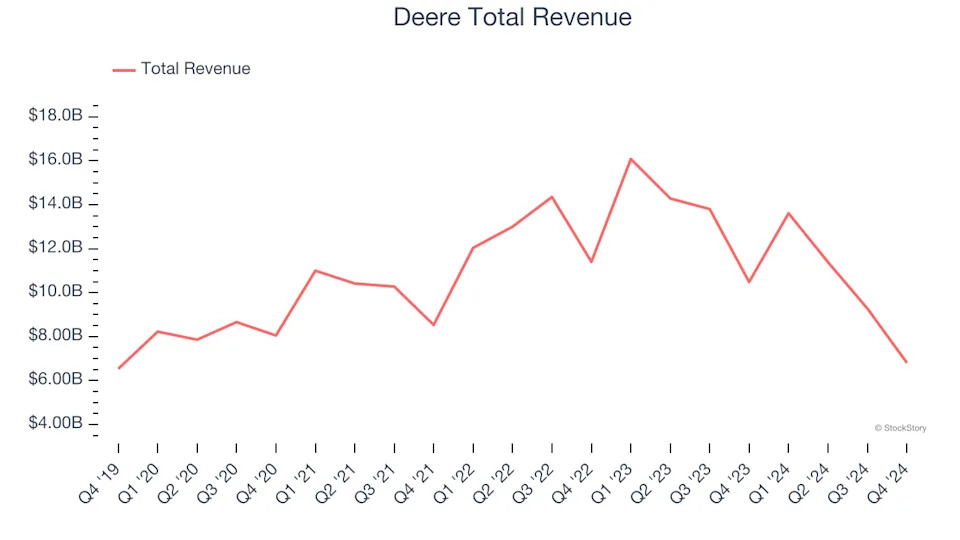 Q4 Rundown: Deere (NYSE:DE) Vs Other Agricultural Machinery Stocks
