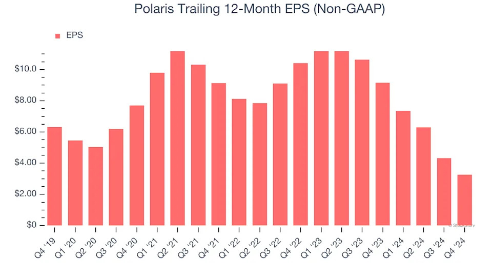 3 Reasons to Sell PII and 1 Stock to Buy Instead