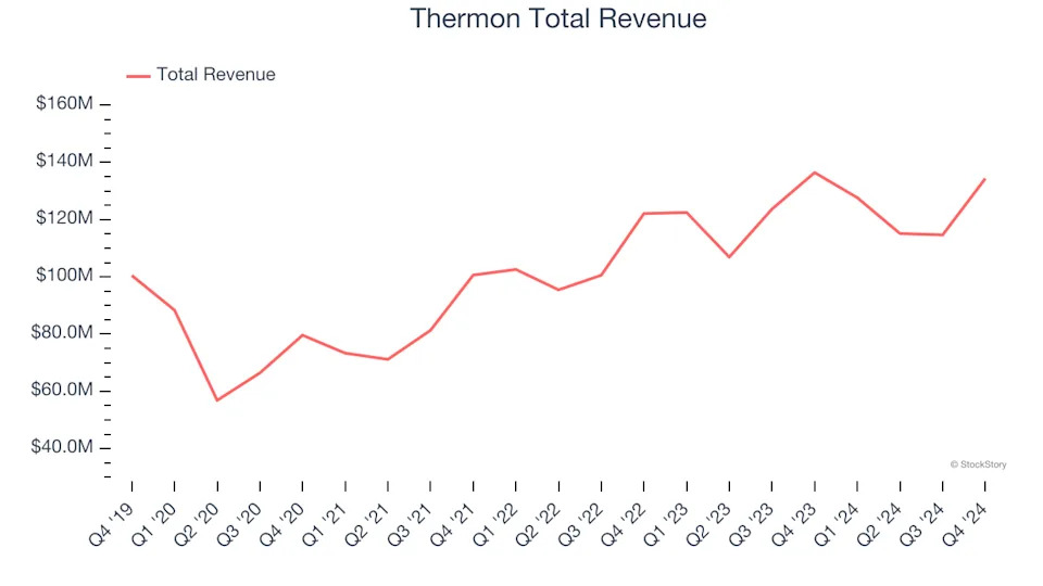 Electrical Systems Stocks Q4 Highlights: Thermon (NYSE:THR)