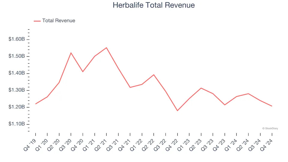 Personal Care Stocks Q4 Results: Benchmarking Herbalife (NYSE:HLF)