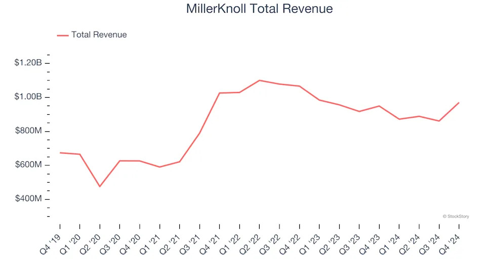 Office & Commercial Furniture Stocks Q4 Teardown: HNI (NYSE:HNI) Vs The Rest