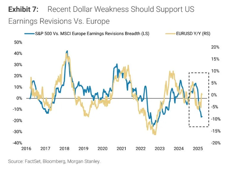 The Magnificent 7 is back: Why Morgan Stanley sees the mega-cap tech group restoring US stock dominance
