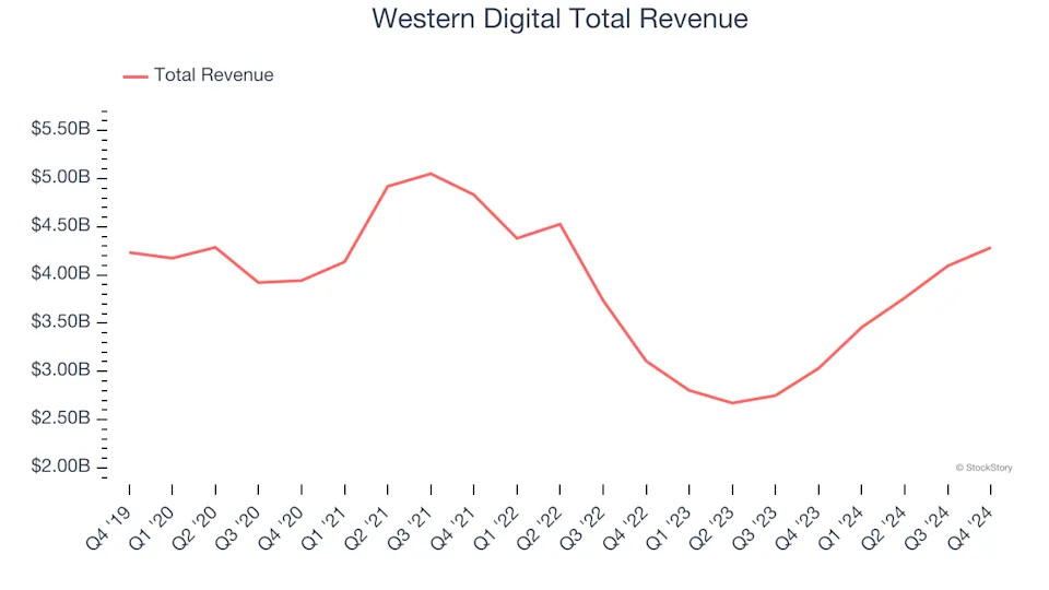 Winners And Losers Of Q4: Western Digital (NASDAQ:WDC) Vs The Rest Of The Semiconductors Stocks
