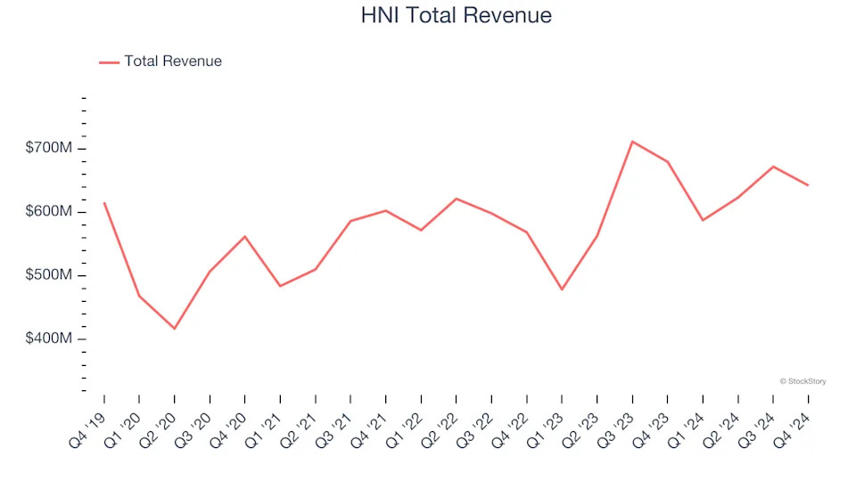 Office & Commercial Furniture Stocks Q4 Teardown: HNI (NYSE:HNI) Vs The Rest