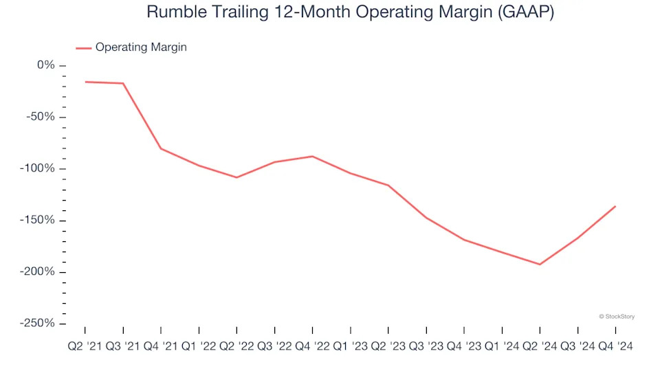 Rumble’s (NASDAQ:RUM) Q4 Sales Top Estimates But Quarterly Revenue Guidance Significantly Misses Expectations