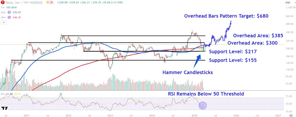 Tesla Stock Rises for 5th Straight Session—Watch These Key Price Levels