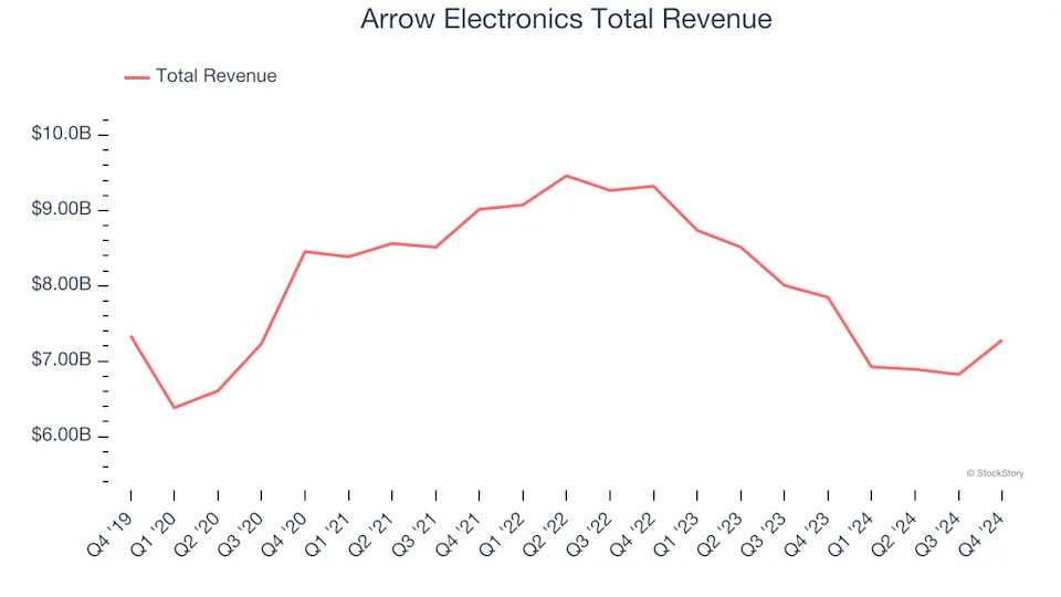 Engineered Components and Systems Stocks Q4 In Review: Arrow Electronics (NYSE:ARW) Vs Peers