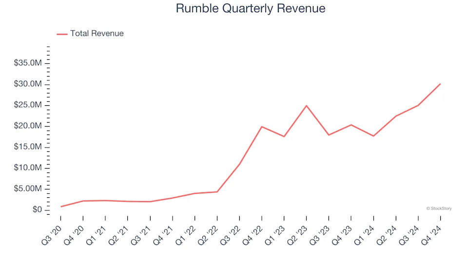 Rumble’s (NASDAQ:RUM) Q4 Sales Top Estimates But Quarterly Revenue Guidance Significantly Misses Expectations