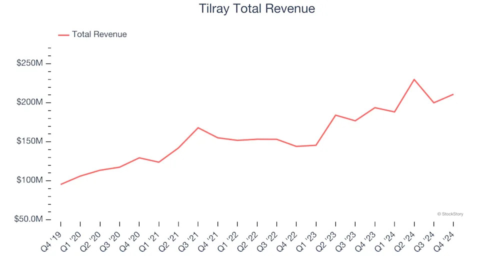 Beverages, Alcohol, and Tobacco Stocks Q4 Recap: Benchmarking Tilray (NASDAQ:TLRY)