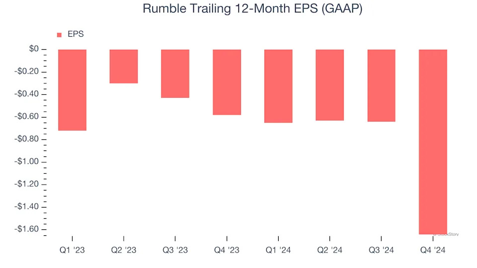 Rumble’s (NASDAQ:RUM) Q4 Sales Top Estimates But Quarterly Revenue Guidance Significantly Misses Expectations