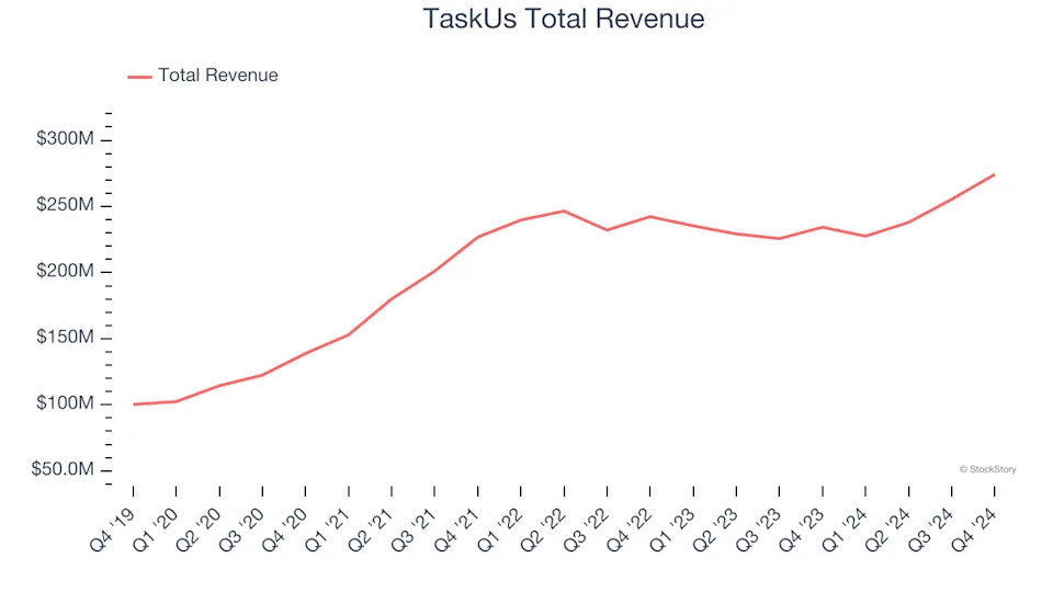 Business Process Outsourcing & Consulting Stocks Q4 Results: Benchmarking TaskUs (NASDAQ:TASK)