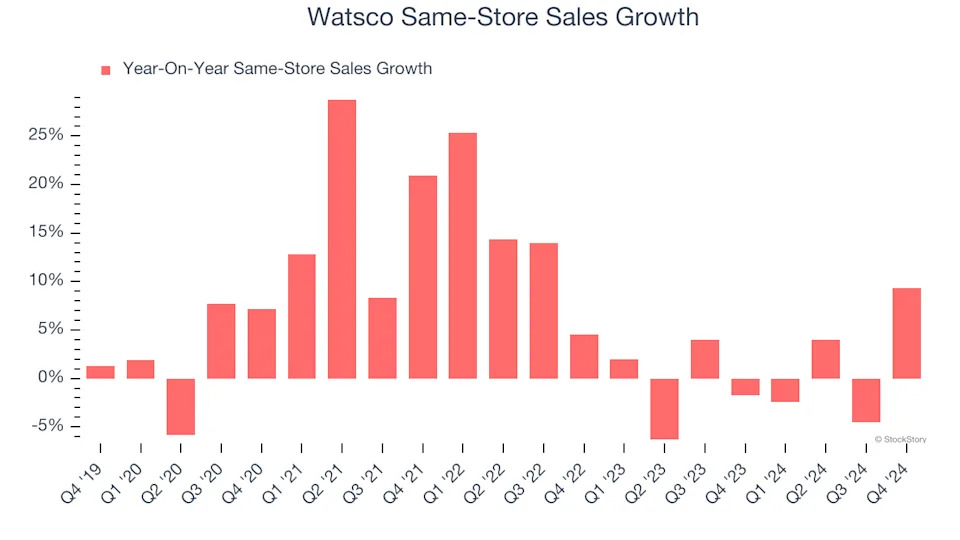 3 Reasons WSO is Risky and 1 Stock to Buy Instead