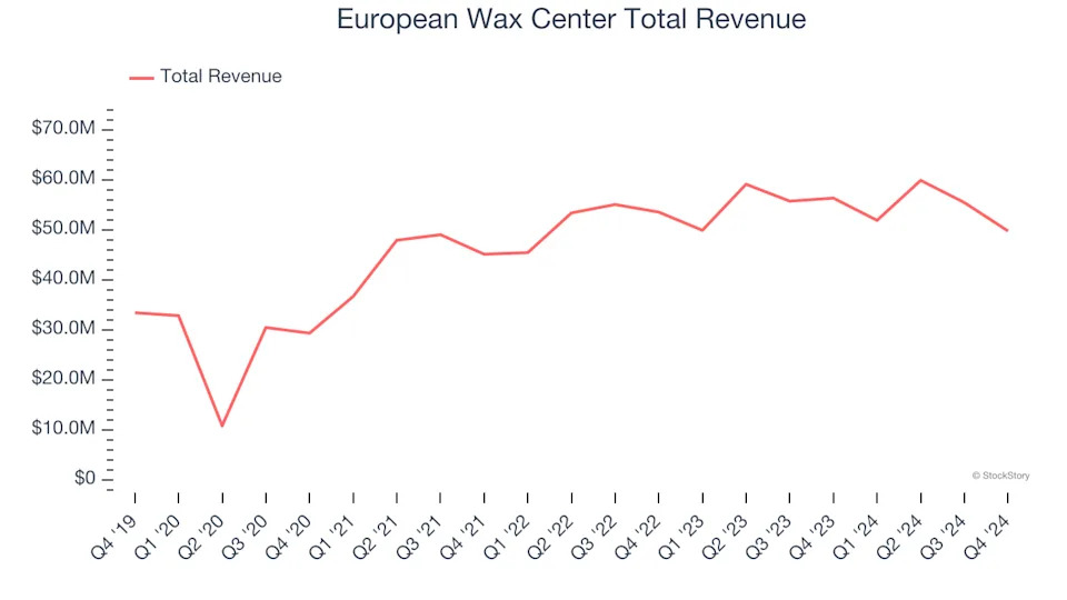 Q4 Rundown: European Wax Center (NASDAQ:EWCZ) Vs Other Leisure Facilities Stocks