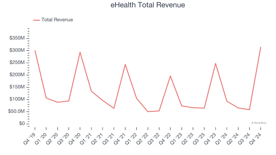 Spotting Winners: eHealth (NASDAQ:EHTH) And Online Marketplace Stocks In Q4