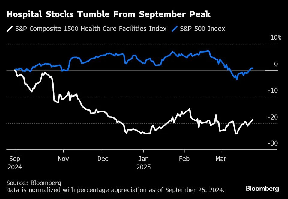 Hospital Stocks Are Ready to Rebound, Deutsche Bank Says