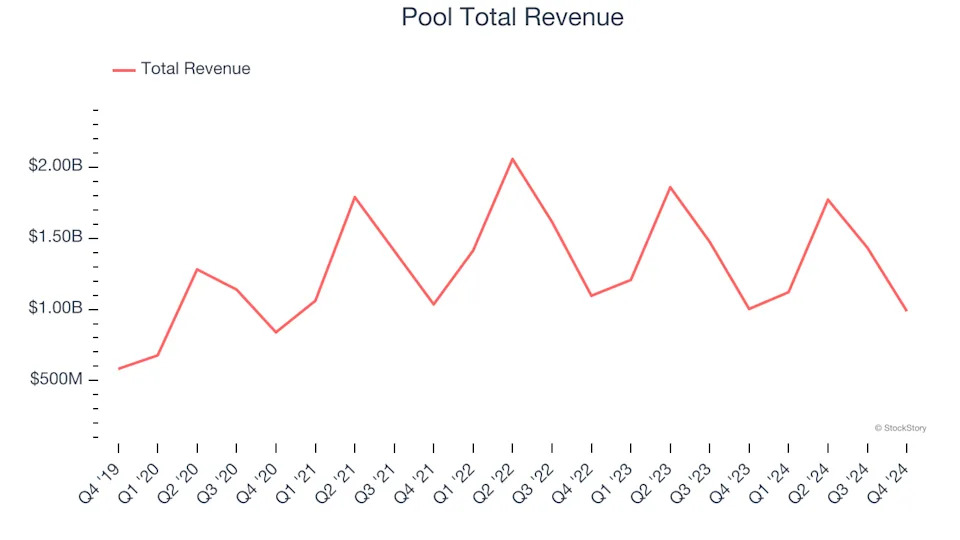 Q4 Rundown: Pool (NASDAQ:POOL) Vs Other Specialized Consumer Services Stocks