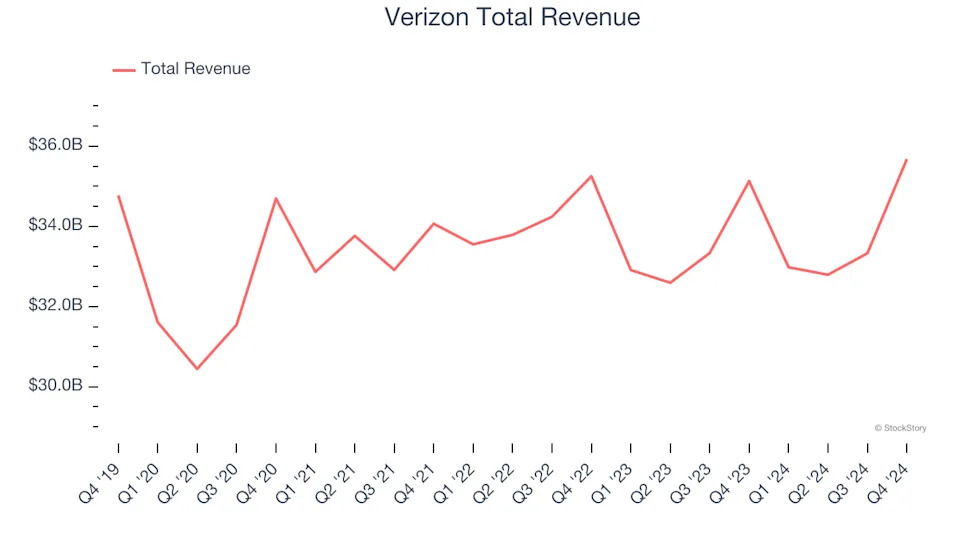 Wireless, Cable and Satellite Stocks Q4 Teardown: Verizon (NYSE:VZ) Vs The Rest