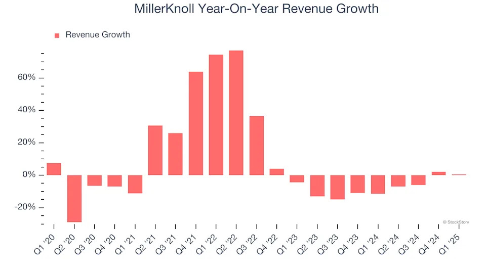 MillerKnoll (NASDAQ:MLKN) Misses Q1 Revenue Estimates