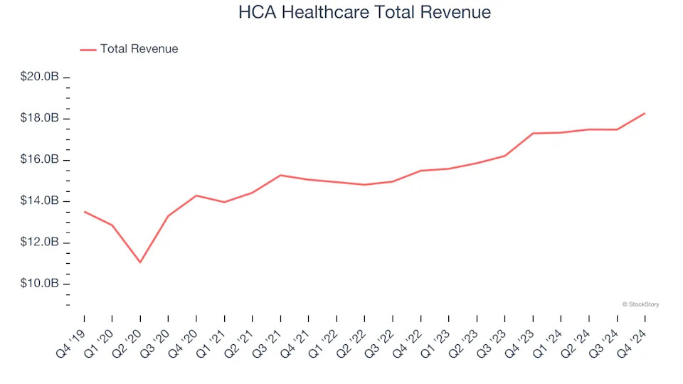 Spotting Winners: HCA Healthcare (NYSE:HCA) And Hospital Chains Stocks In Q4